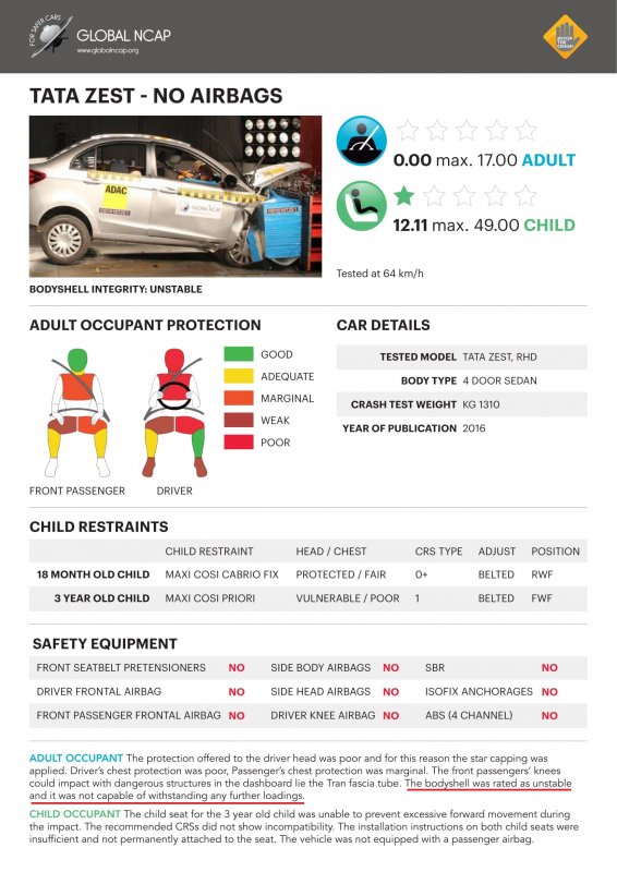 Repeated Case Of Zero Ncap Crash Test Rating Of Indian Cars Page 11 The Automotive India