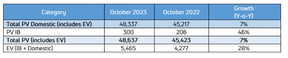 Tata-Passenger-Vehicle-Sales-October-2023.png