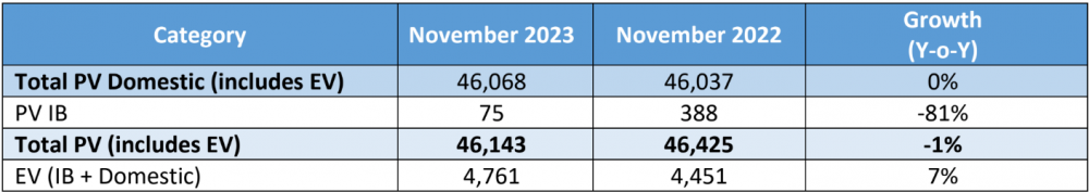 Tata-Motors-Passenger-Vehicle-Sales-November-2023.png