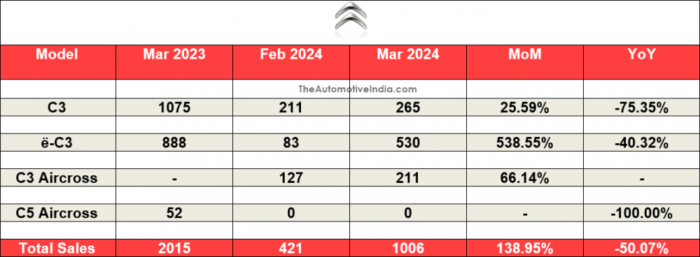 Citroen-March-2024-Sales.png
