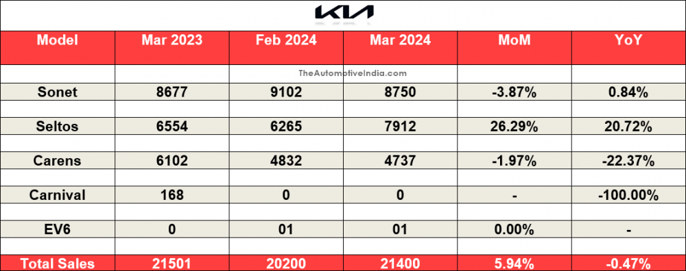 Kia-March-2024-Sales.png