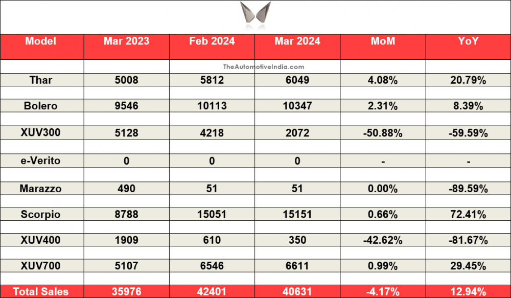 Mahindra-March-2024-Sales.png