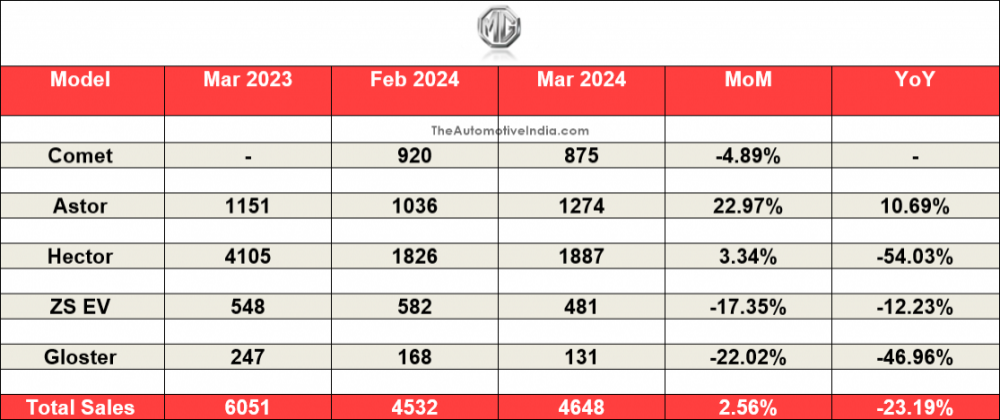 MG-Motor-March-2024-Sales.png
