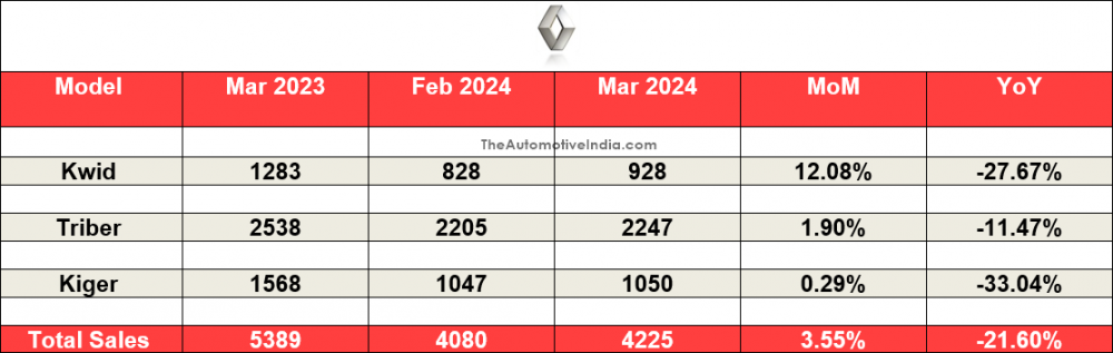 Renault-March-2024-Sales.png