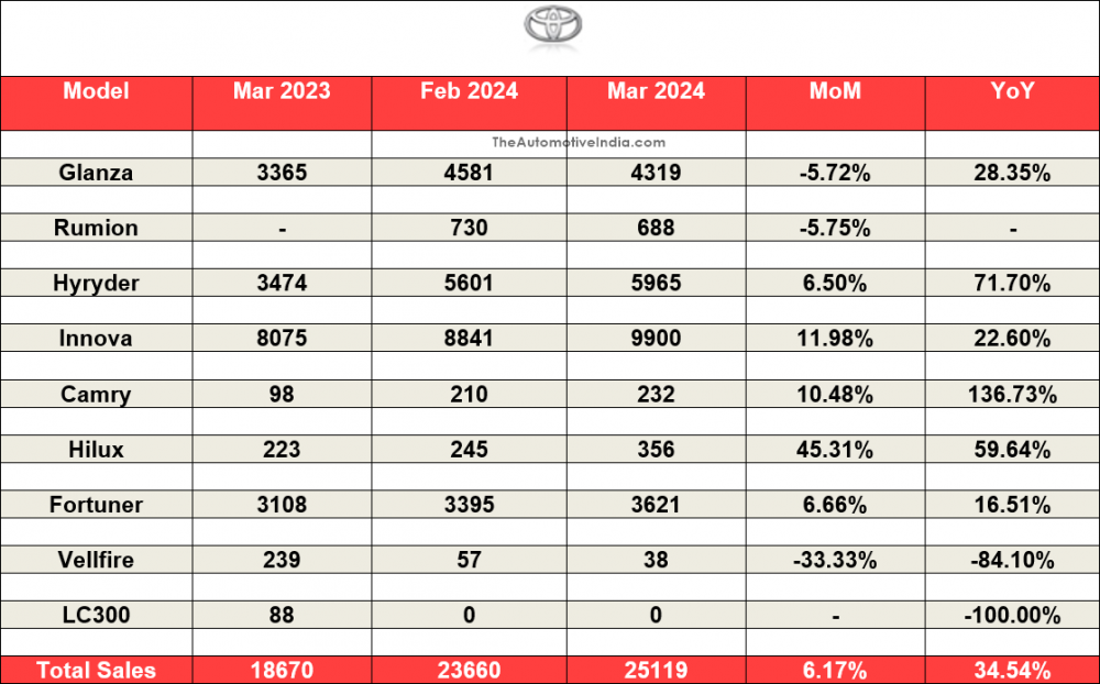 Toyota-March-2024-Sales.png