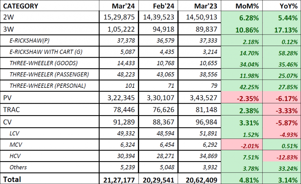 FADA-March-2024-Retail-Data-001.png