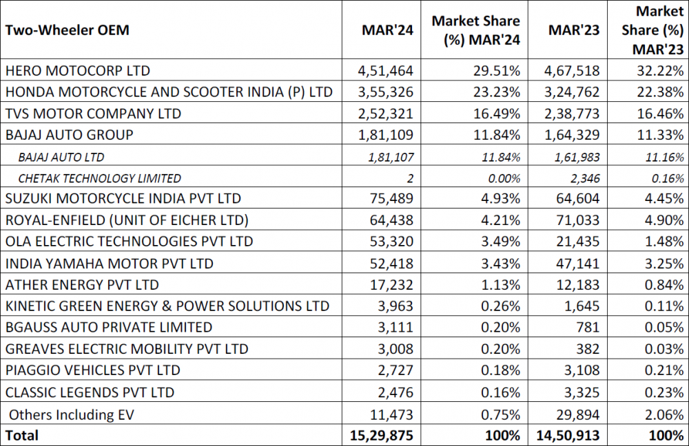 FADA-March-2024-Retail-Data-005.png