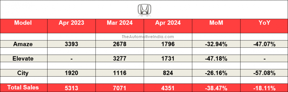 Honda-April-2024-Indian-Car-Sales.png
