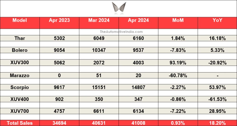 Mahindra-April-2024-Indian-Car-Sales.png