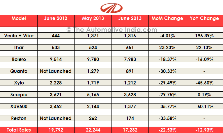 monthly sales of cars in india