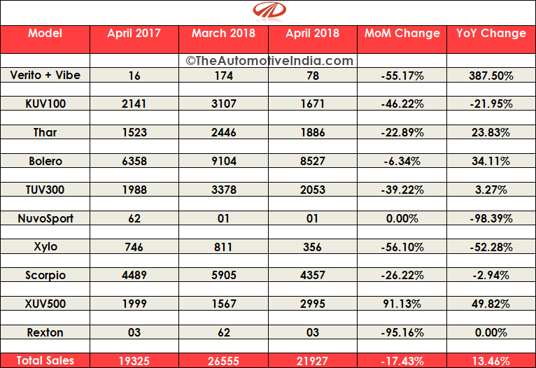 April 2018 Indian Car Sales | The Automotive India