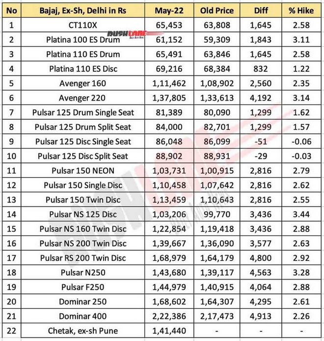 bajaj-prices-may-2022-pulsar-dominar-avenger-1068x1124.jpg