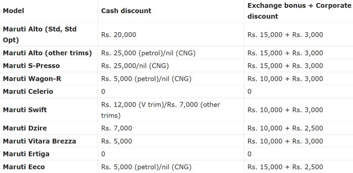 FireShot Capture 002 - Maruti Suzuki Diwali Discounts (Nov 2021) - Alto, Swift, Ertiga, Brez_ ...png