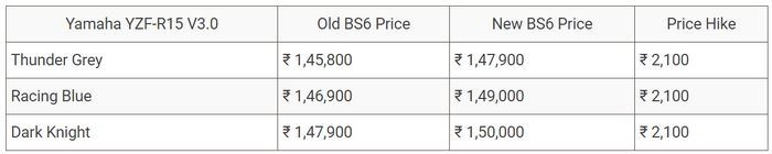 FireShot Capture 003 - Yamaha YZF-R15 V3.0 BS6 Receives A Price Hike Of Over Rs. 2,000 - car_ ...png