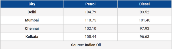 FireShot Capture 007 - Petrol, diesel rate hike after two-days pause - Fuel prices hike afte_ ...png