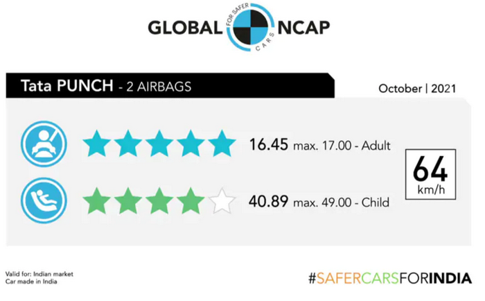 FireShot Capture 008 - Tata Punch Crash Tested; Gets 5-Star Safety Rating From Global NCAP_ - ...png