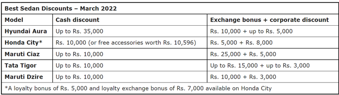 FireShot Capture 009 - Top Sedan Discounts [March 2022] – Hyundai Aura To Maruti Dzire_ - gaad...png