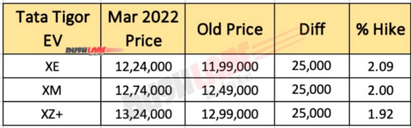 FireShot Capture 010 - Tata Tigor Electric Sedan Prices Increased By Rs 25k - March 2022_ - ww...png