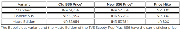 FireShot Capture 010 - TVS Scooty Pep Plus BS6 gets its first price revision - IAB Report_ - i...png