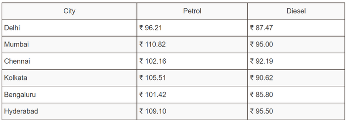 FireShot Capture 011 - Petrol, Diesel Prices Hiked Across India For The First Time Since Nov_ ...png