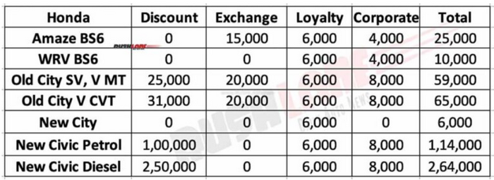 FireShot Capture 012 - Honda Car India Discounts Aug 2020 - City, Civic, WRV, Amaze_ - www.rus...png