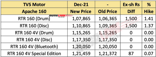 FireShot Capture 014 - TVS Apache 160 Price Hike Dec 2021 - New Vs Old Prices - www.rushlane.com.png