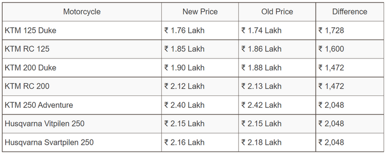 FireShot Capture 017 - KTM, Husqvarna Motorcycle Prices Across Range By Up To Rs. 2,048_ - www...png