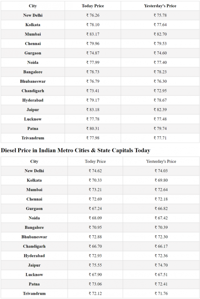 FireShot Capture 024 - Fuel Price Today_ Petrol and diesel prices hiked for 9th day in a row_ ...png