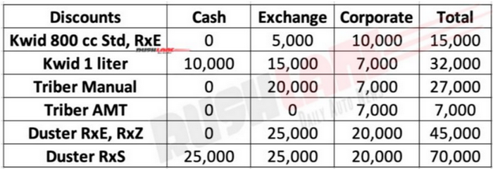 FireShot Capture 027 - Renault India August 2020 discounts on Kwid, Triber and Duster SUV_ - w...png