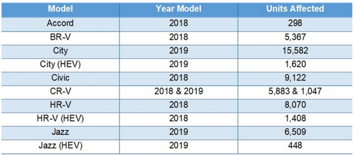 FireShot Capture 035 - Honda Malaysia recalls 55,354 cars - City, Civic, HR-V, Jazz - Wapcar_ ...png