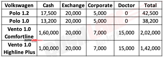 FireShot Capture 037 - BS6 Volkswagen Polo, Vento discount offers for July 2020 - Up to Rs 1_ ...png