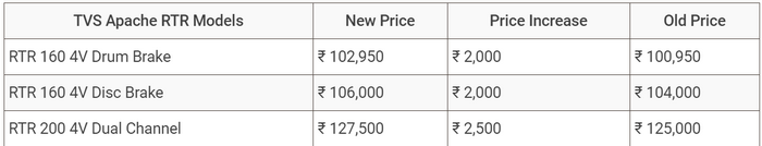 FireShot Capture 041 - BS6 TVS Apache RTR 160 4V, RTR 200 4V Prices Hiked By Up To Rs. 2,500_ ...png