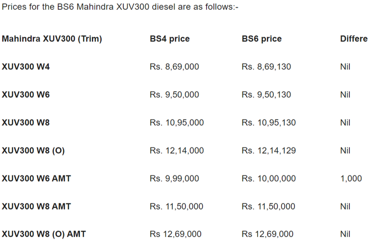 FireShot Capture 042 - Mahindra XUV300 BS6 Diesel launched_ No price hike - www.cartoq.com.png