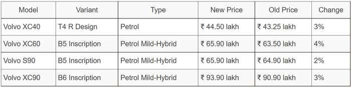 FireShot Capture 045 - Volvo Car India Hikes Prices By 4 Per Cent Across Its Model Line-Up_ - ...png