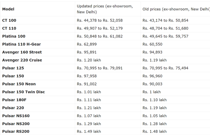 FireShot Capture 047 - Bajaj Pulsar, Avenger, Platina, CT100 Prices Increased [New Price Lis_ ...png