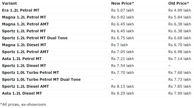 FireShot Capture 051 - Hyundai Grand i10 Nios Receives A Price Hike – Updated Price List Ins_ ...png