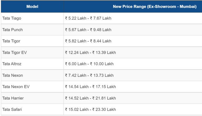 FireShot Capture 051 - Tata Motors Announces Price Hike Across Its Entire Passenger Vehicle _ ...png