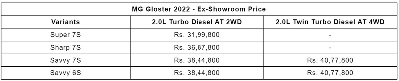 FireShot Capture 069 - 2022 MG Gloster Facelift Launched At Rs. 32.0 - 40.79 Lakh - www.v3cars...png