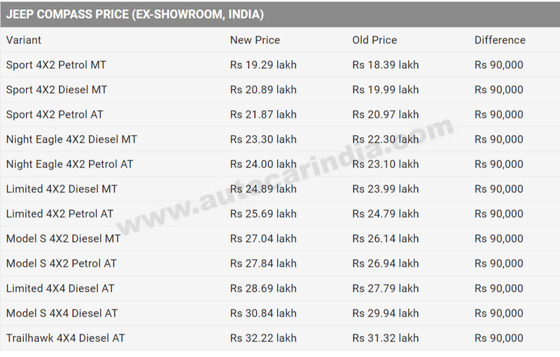 FireShot Capture 073 - Jeep Compass_ price hike, variants details - Autocar India_ - www.autoc...png