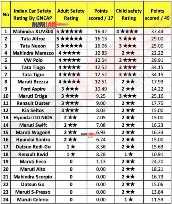 FireShot Capture 074 - Indian Cars Safety Rating Tested Till Nov 2020 - Mahindra, Tata Lead_ -...png