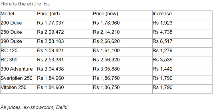 FireShot Capture 119 - KTM, Husqvarna range prices hiked - Autocar India - www.autocarindia.com.png