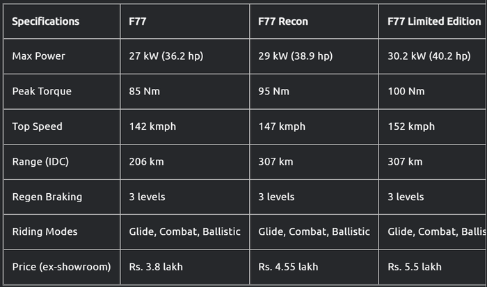 FireShot Capture 144 - Ultraviolette F77 Electric Sportbike Launched In India; Prices Start _ ...png