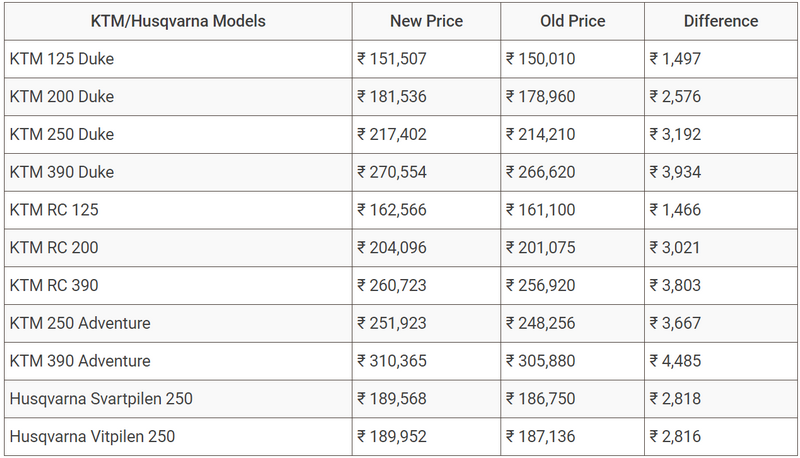 FireShot Capture 145 - KTM, Husqvarna Motorcycles Get A Price Hike Of Up To Rs. 4,485_ - www.c...png