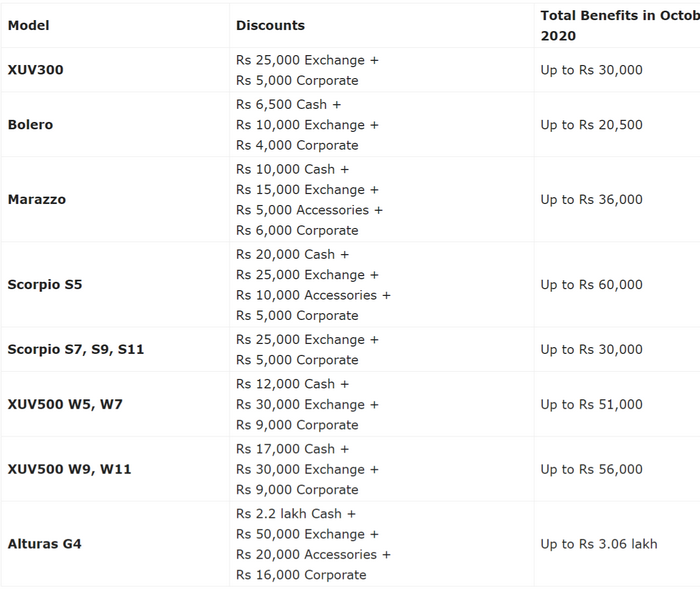 FireShot Capture 192 - Mahindra October 2020 Discounts – XUV300, Alturas G4, Scorpio_ - gaadiw...png