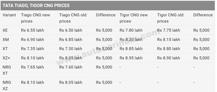 FireShot Capture 254 - Tata Tiago price, Tigor CNG, new twin cylinder tanks, features, engin_ ...png