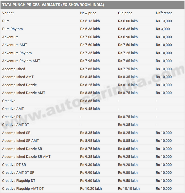 FireShot Capture 459 - Tata Punch price; Punch variants, Camo Edition, new trims - Autocar I_ ...png