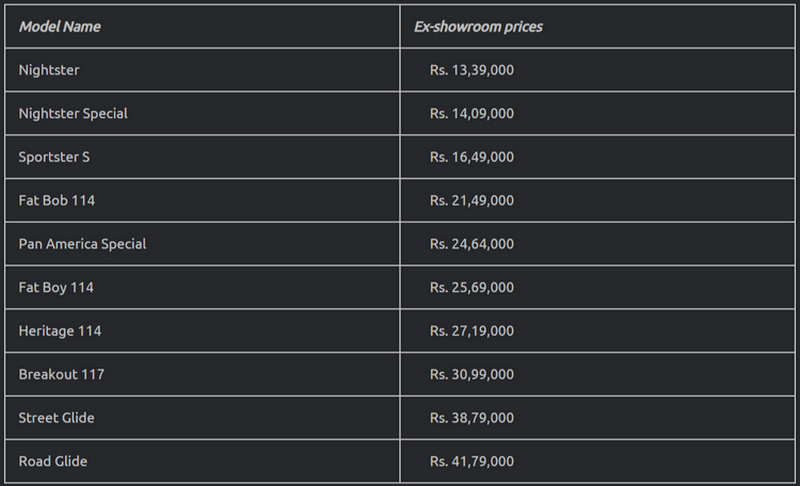 FireShot Capture 491 - 2024 Harley-Davidson Motorcycle Range Launched In India; Prices Start_ ...png