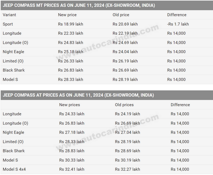 FireShot Capture 548 - Jeep Compass Sport variant price slashed by 1.7 lakh - Autocar India_ -...png