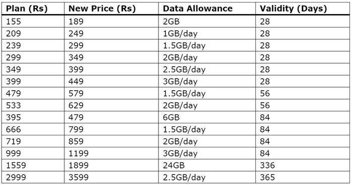 FireShot Capture 573 - Airtel, Jio increase mobile tariffs_ New plans to be implemented from_ ...png