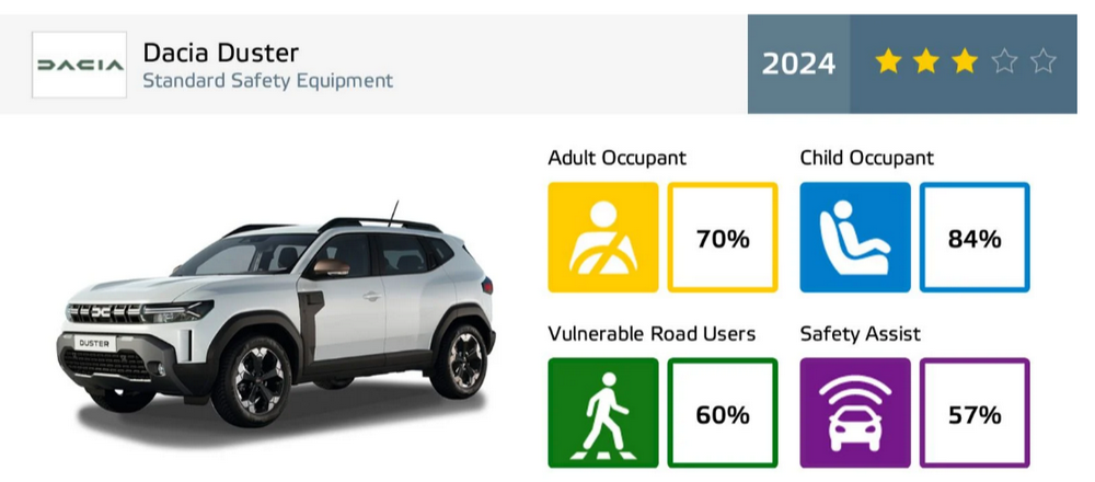 FireShot Capture 594 - India-Bound Dacia Duster Scores 3 Stars In Euro NCAP Crash Test_ - acko...png